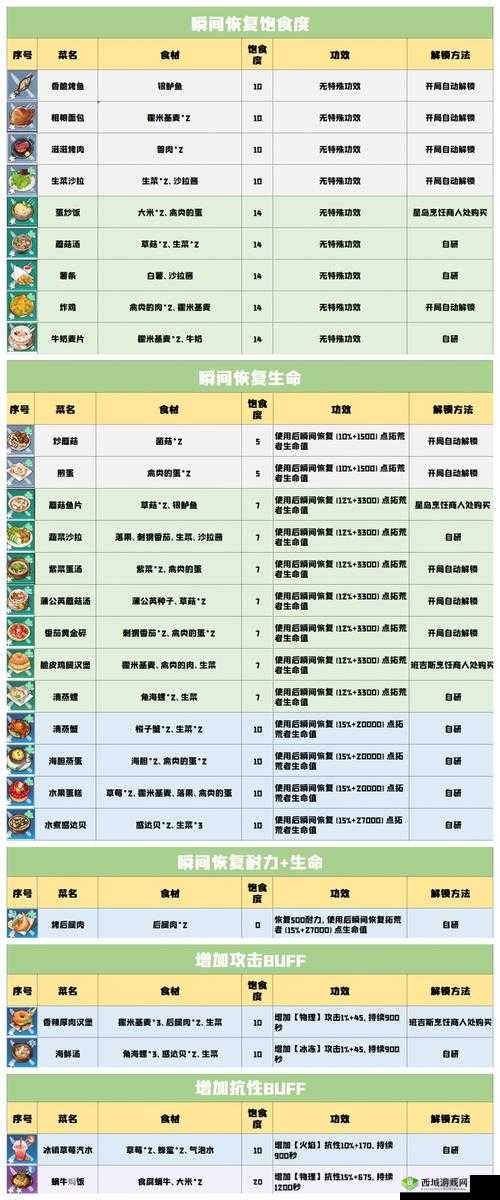 建议：幻塔黄金碎番茄食谱与制作方法分享