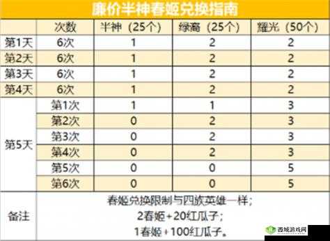 剑与远征演武试炼奖励详情与兑换性价比深度剖析